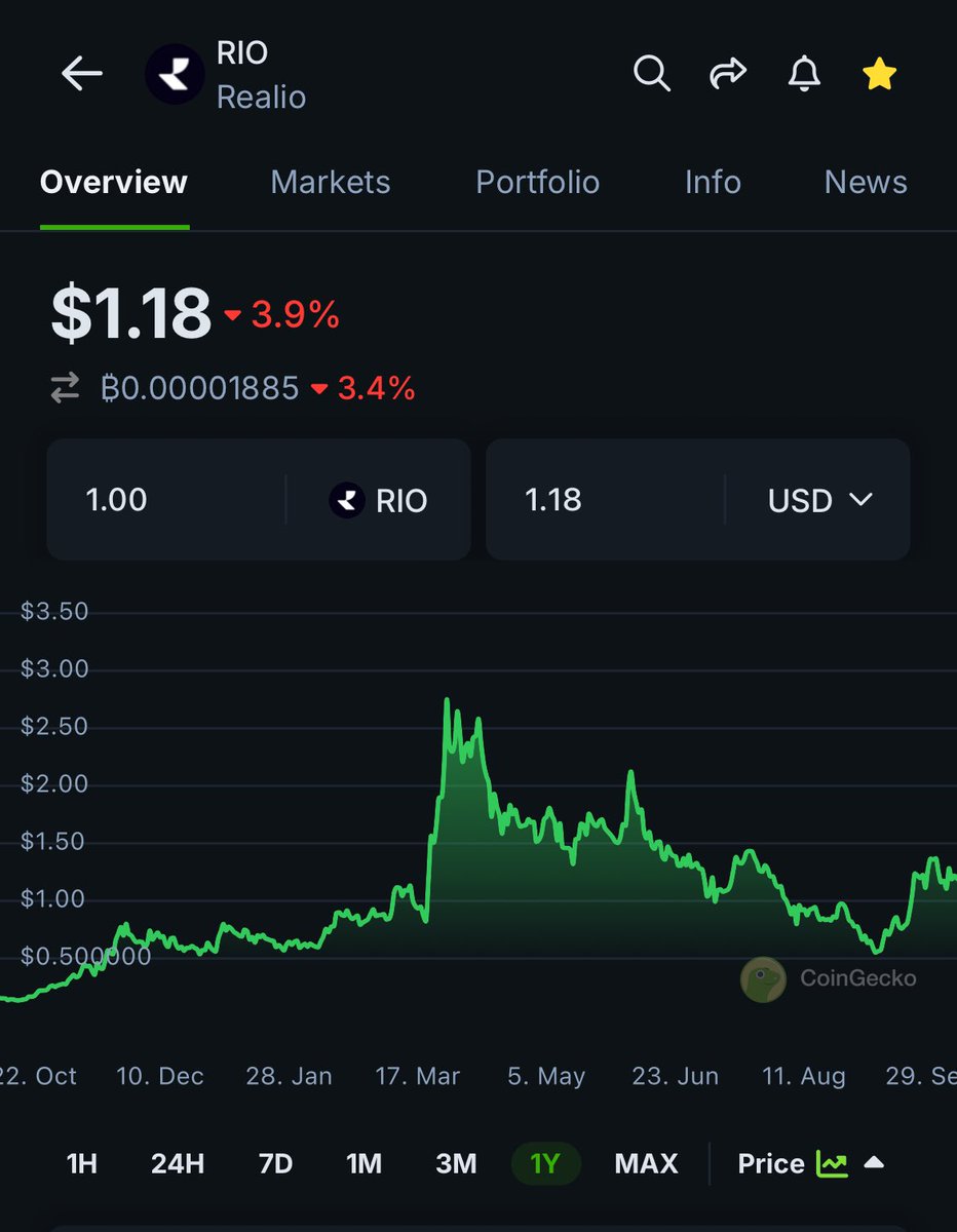 Cryptofanatic53's tweet image. Time for $RIO to pump towards a new ATH. We are more then ready!!

Dubble digits loading ⌛️⏳

#realio #realionetwork #realioseason #rio