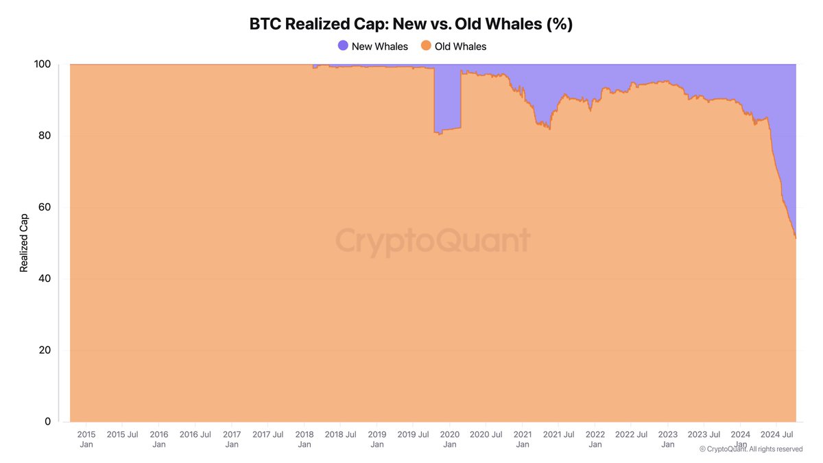 ki_young_ju's tweet photo. #Bitcoin whales are experiencing a generational shift.

New whales have invested $108 billion, while older whales have invested $113 billion since Bitcoin's inception. The ratio is now 48:51.

Realized cap of new whales is expected to surpass that of older whales soon. https://t.co/gxkG1Hf2zf