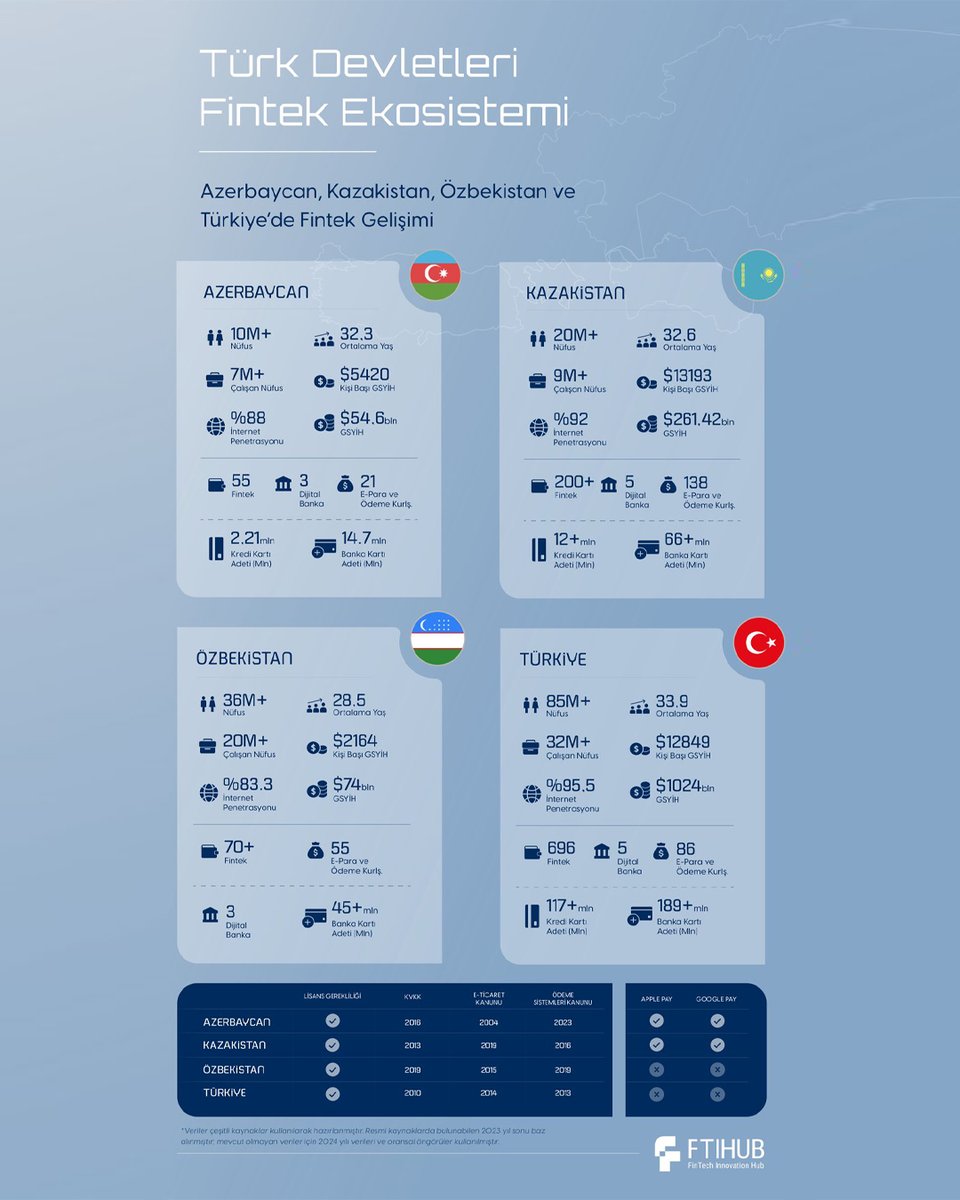 🇦🇿🇹🇷🇺🇿🇰🇿Türk Dövlətləri Fintek Ekosistemi 

Fintech Innovation Hub Türk Dövlətlərinin Fintek Ekosisteminin məlumat analizini yayımlayıb

<a href="/ftihub/">Fintech Innovation Hub - FTIHUB</a>