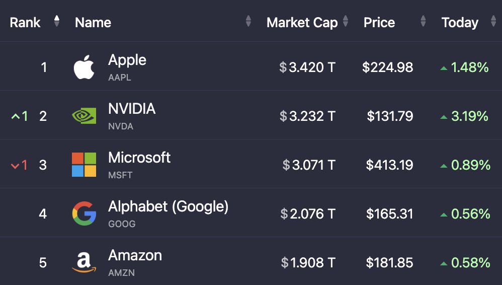 Nvidia $NVDA is now more than $150 Billion larger than Microsoft $MSFT