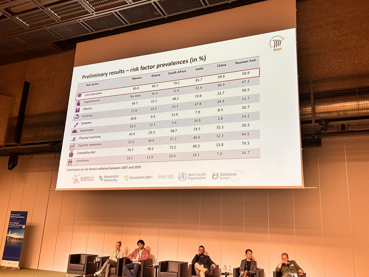 Angela Bradshaw (@angebradshaw_ae) on Twitter photo Shamelessly biased 👏 for <a href="/AlzheimerEurope/">Alzheimer Europe</a> colleague <a href="/LukasDuffner/">Lukas Duffner</a>, who is currently sharing the initial findings of a collaborative study on the potential for #dementia risk reduction in #LMICS #34AEC Shamelessly biased 👏 for <a href="/AlzheimerEurope/">Alzheimer Europe</a> colleague <a href="/LukasDuffner/">Lukas Duffner</a>, who is currently sharing the initial findings of a collaborative study on the potential for #dementia risk reduction in #LMICS #34AEC