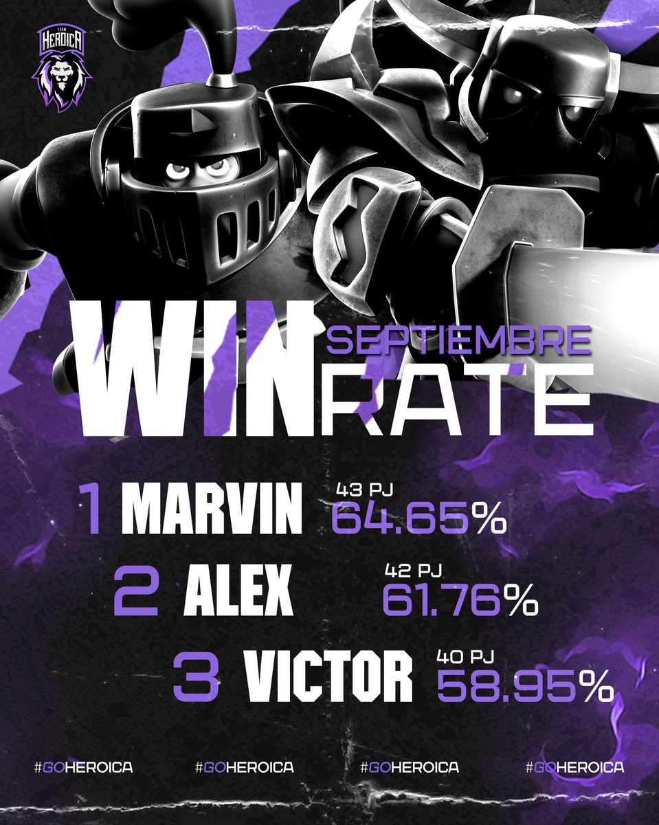 #CR | 🟣⚪ 𝐖𝐈𝐍 𝐑𝐀𝐓𝐄 📈

El WR ya tenía un ganador pero se durmió nuestro chamito y maravillosamente Marvin☔ le quitó su podio, resurgió como el ave fénix. 🦁💜

¡Enhorabuena a los tres leones! 🔥👌🏻

🥇|• <a href="/MemasosXD1/">MARVIN</a>
🥈|• <a href="/AlexCv_16/">Alex</a>
🥉|• <a href="/Victor_T07/">Vic</a>

#WeAreTheLions🐐