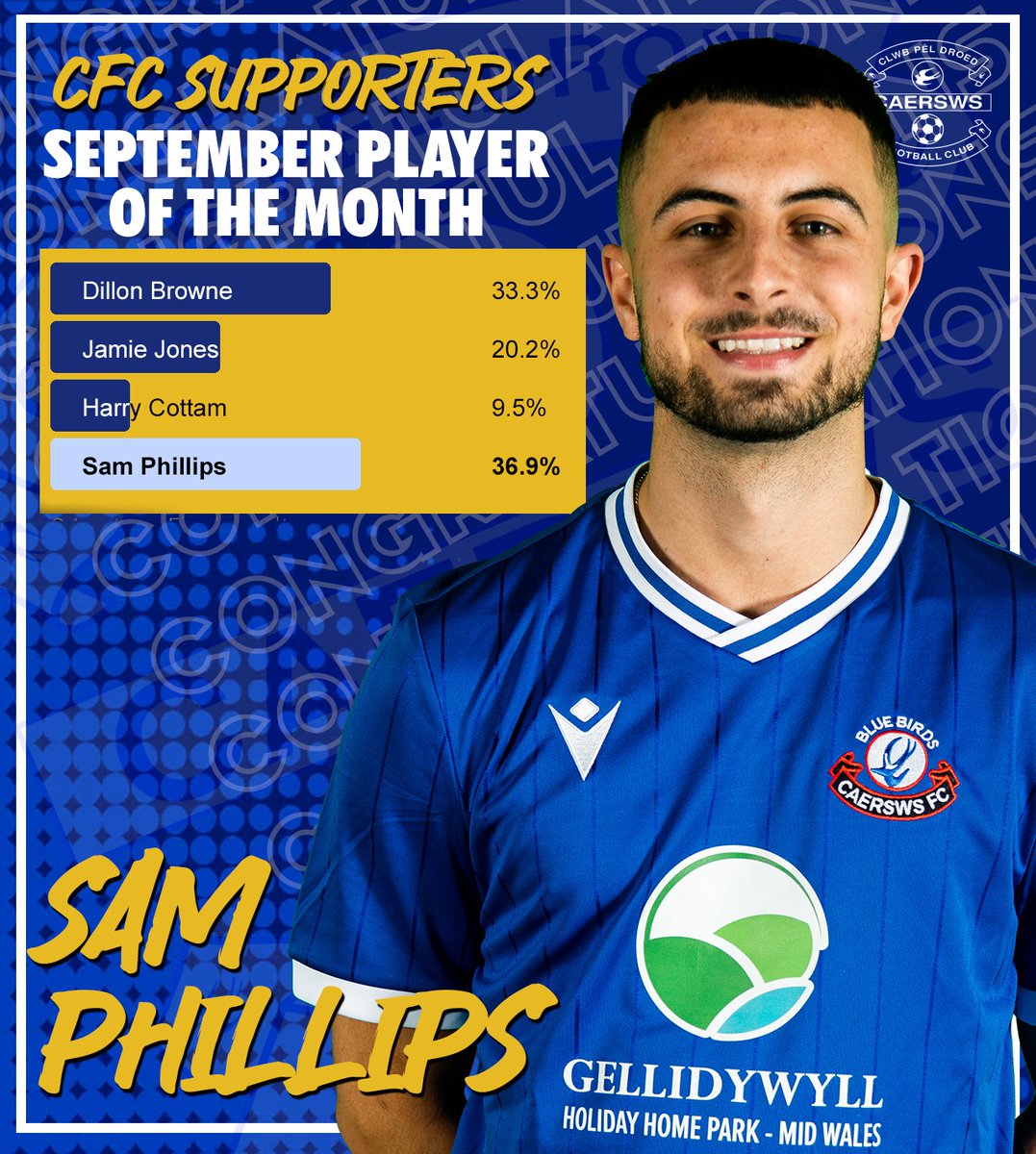 caerswsfc's tweet image. What a weekend for @samphillips11_ 1 goal 2 assists on Saturday voted MOTM and then winning POTM.  Well done Sam