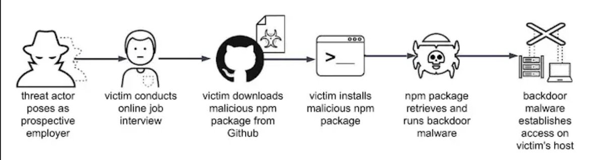 chrisdior777's tweet image. Beware of a rising scam targeting blockchain and web3 developers with fake job offers.
Scammers lure with great opportunities, have you download code, and infect your system with malware hidden in the files.
Learn more and stay safe🙏:
locastic.com/blog/the-devpo…
