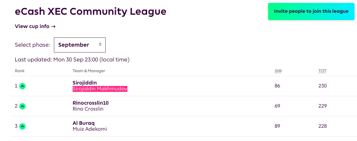 JardineCash's tweet photo. eCash $XEC #eCashArmy #CashForce
Time to try and find the September winner of the @eCashCommunity #FPL -
Can Sirojiddin Makhmudov - please come forward
You won the September prize, please log into your account and screen shot your position so we know its you like me below. https://t.co/fezSewnpuL