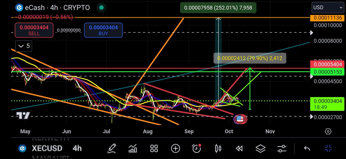 MaxFINEancial33's tweet photo. $XEC Update
$XEC is looking bullish with a breakout of the retest. The bulls are looking to hold the 4 hr 200 MA here. The 4 Hr 200 MA is an important signal to the bulls.
Price action looks to be working on a cup and handle formation.
The bulls are now working to break the 1 day 200 MA, which is currently at $0.00004150.
$XEC is looking fine! ✅️
NFA, DYOR ⚠️
#XEC #Trading #Crypto