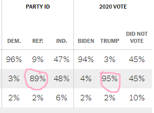 Zegt niks over de uitslag, maar dit is n intrigerend staatje: steun voor Trump brokkelt af onder Republikeinen: 95% in 2020, 89% nu. Zijn dit de Cheney en Haley conservatieven? 

Cross-Tabs: October 2024 Times/Siena Poll of the National Likely Electorate nytimes.com/interactive/20…