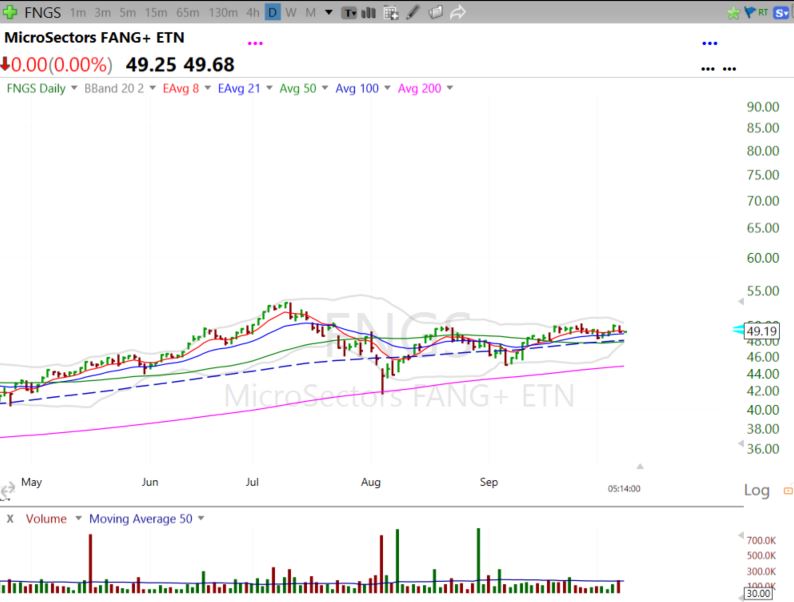 $FNGS (or $FNGU) lookin pretty textbook.
Those Bollinger Bands are saying it's about to break one way or the other....
#Long #lowriskentry #manageyourrisk