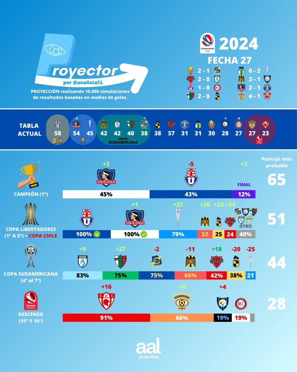 alairelibrecl's tweet photo. ¡Llegó #ELPROYECTOR FECHA 26 de @analistaCL junto a Al Aire Libre!
🐎🏁Caballo pillado?
#ColoColo supera a #UdeChile en chances de título, aunque es un empate técnico. https://t.co/AXnDFDtqKI