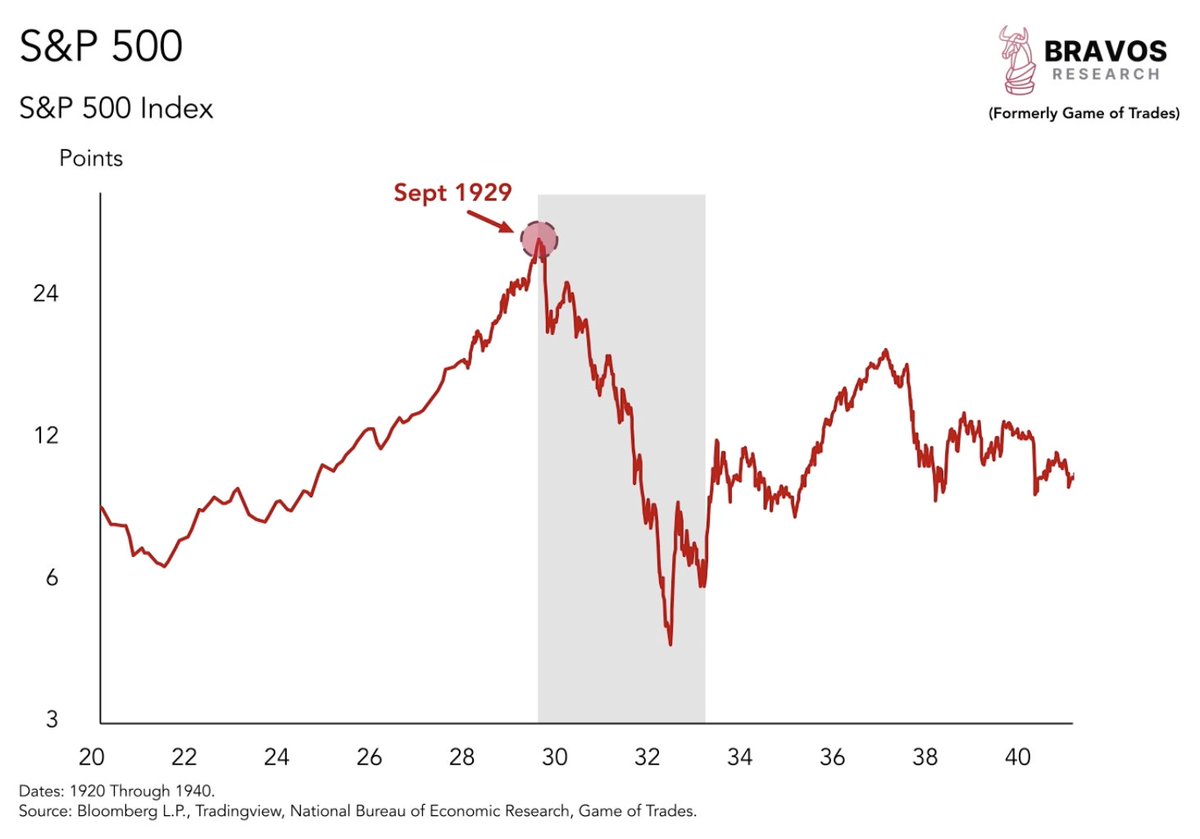 bravosresearch's tweet photo. Yield curve steepening has always ended in recessions

But the market can keep rising until the last moment

This is exactly what happened before the 1929 crash

A thread 🧵 https://t.co/d53Yup3xaM