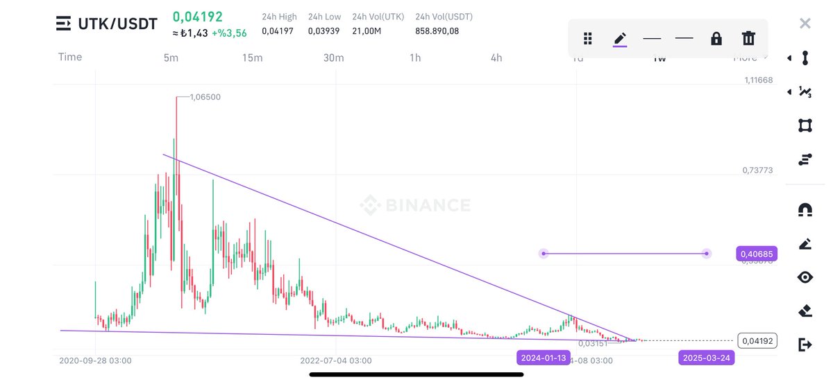 Az evvel önerdiğim coin UTK/Usdt grafiği 

3 yıldır daralan üçgenin içinden çıkmış kırılım ve retest yapmış 

Alım için uygun olduğunu gördüm ve 0,4044 bölgesinde önerdim 

10X hedef bekliyorum. 

Sabırlı olan köşeyi döner..!!! 

#bitcoin #btc #eth $BTC $UTK