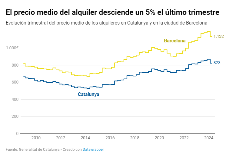 💥Ya tenemos los datos oficiales de la regulación de precios en Cataluña: 

                🏘️¡Baja un 5% en un trimestre!

Eso es sobre el total de contratos de larga duración afectados. Un alivio para las personas inquilinas. 

No obstante, hay una parte de la oferta que se