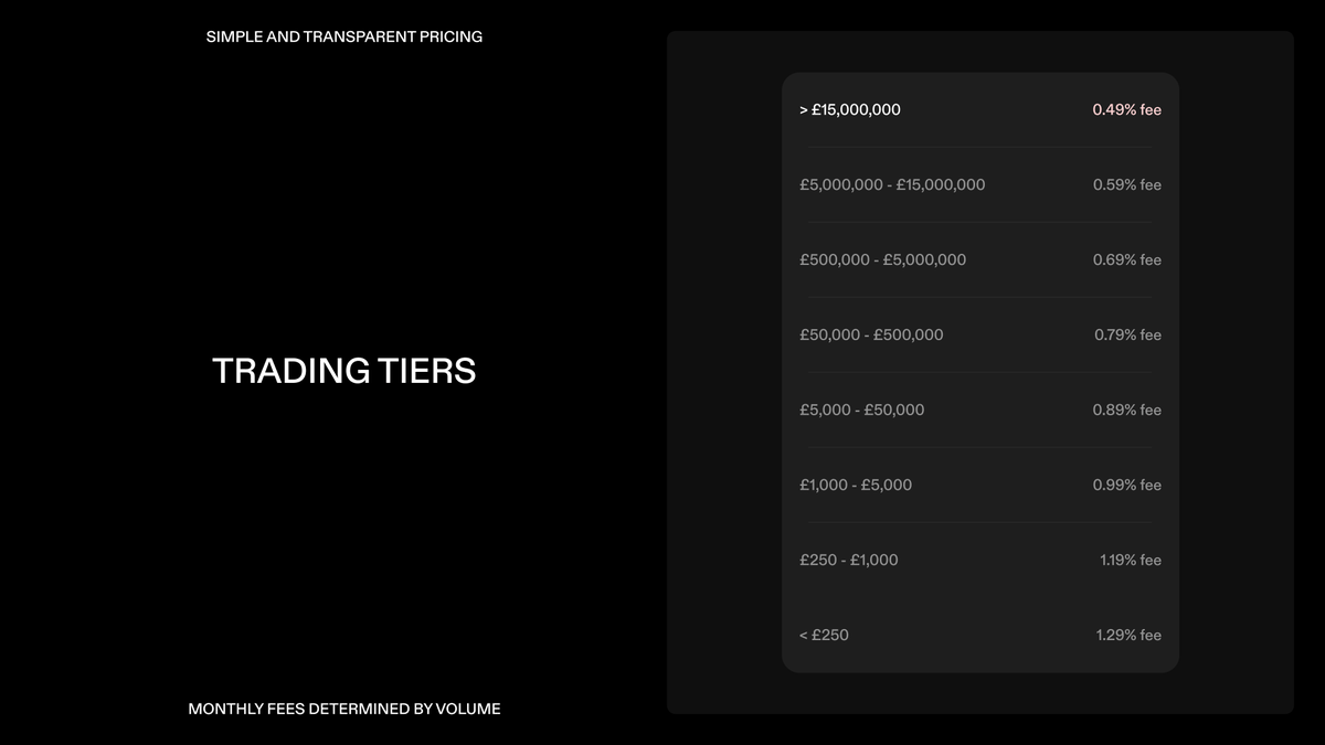 Introducing new pricing tiers for UK! 🇬🇧 You want cheaper #bitcoin and we  delivered. Stacking a few sats or buying a large order? We got you covered.  🐳 See our FAQ for