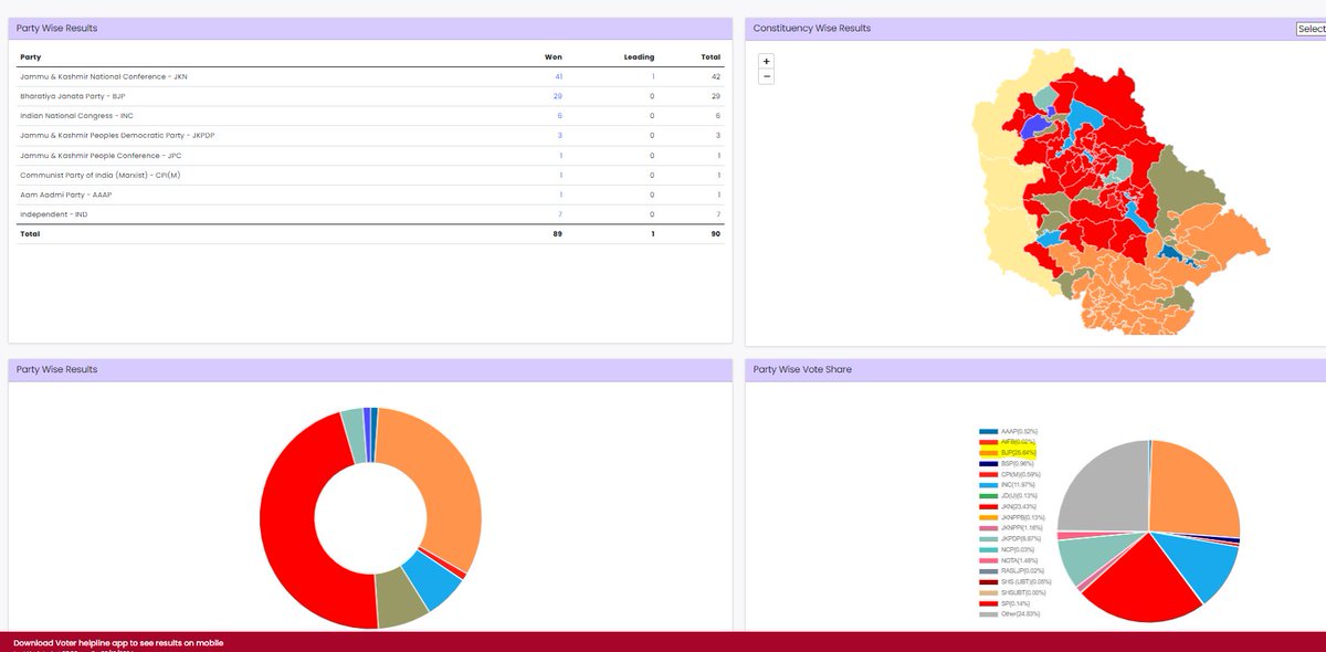 mohit26111111's tweet image. The BJP received a vote share of 25.60%, which no other party achieved. Now, other parties may attempt to claim that the public has rejected the BJP. However, their success is primarily due to a strategy of division and victory, and that&apos;s the reality. #BJP #Congres#