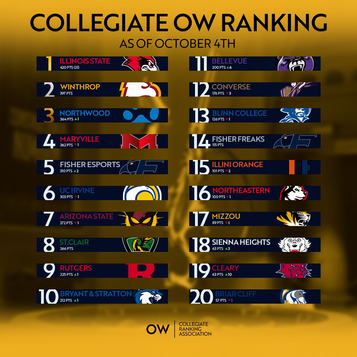 ...and now, back to your regularly scheduled programming.

Congrats to the members of the first OWCRA ranking of Fall 2024! There was a lot of movement, and based on this past weekend there will be a lot more.

Who have we missed? Let us know!