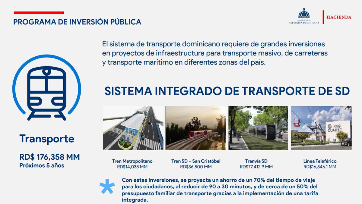 enmanuelrm's tweet image. ¡REFORMA QUE TRANSFORMA!

🚅RD$14,038 MM - Tren Metropolitano
🚆RD$36,500 MM - Tren SD – San Cristóbal
🚋RD$77,412.9 MM - Tranvía SD
🚠RD$16,846.1 MM - Línea Teleférico
🏗️RD$176,358 MM de inversión

#ReformaQueTransforma
#PactoIdeal