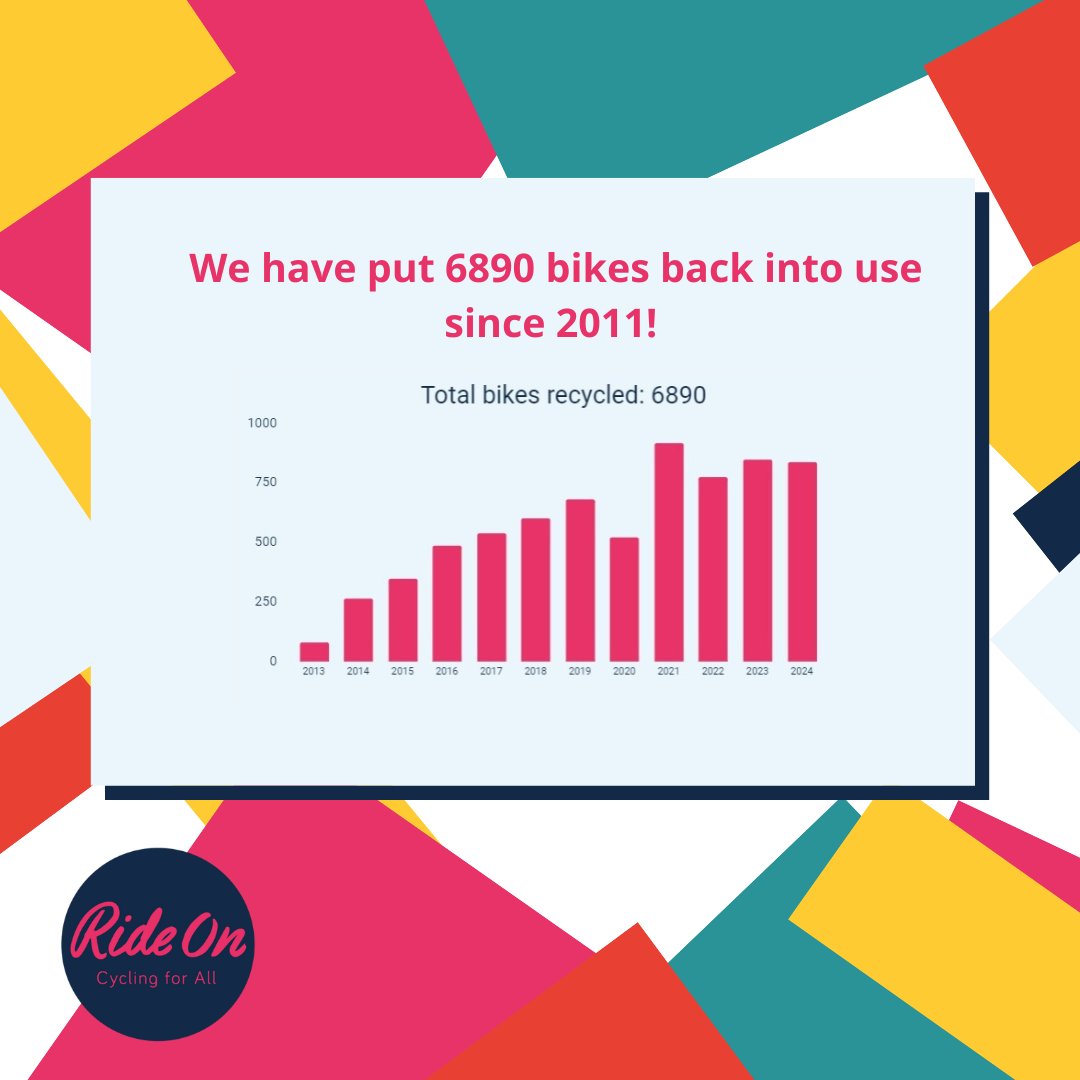 It's the 8th of October and we've put 834 bikes back into use in 2024. We've nearly put the same number of bikes back into use as we did in the whole of 2023.
With a fair wind, we'll break 7000 bikes saved since the charity was formed.
Thanks to everyone for your bike donations!