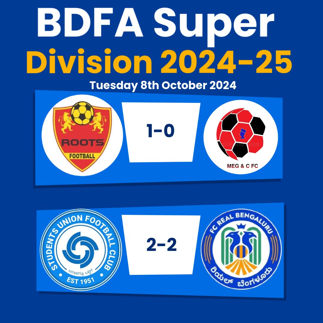 Namma_Sports24's tweet photo. Todays Results in UrbanrisE BDFA Super Division 2024-25
#bdfa #football #karnatakafootball #ksfa #indianfootball #bdfasuperdivision #karnataka #kannada https://t.co/JQKRrbgHNW