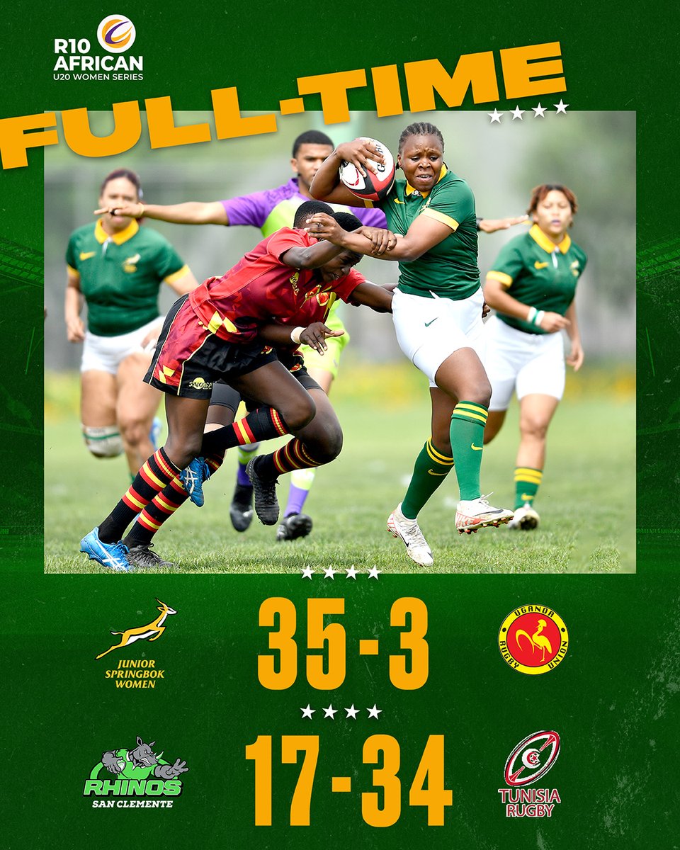 Three from three for the #JuniorBokWomen, who were too strong for Uganda in their final R10 African U20 Women's Series clash earlier today - match report: tinyurl.com/yu9es2ej 🤝👏
#U20AfricanWomen