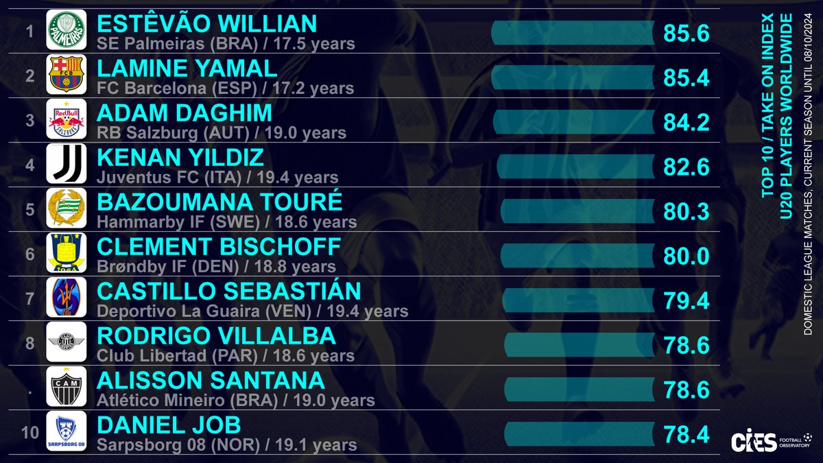 CIES_Football's tweet photo. 🔝 U20 players for take on*, worldwide 🌐
🥇 #Estêvão 1⃣7⃣ years 🇧🇷 85.6/100
🥈 #LamineYamal 1⃣7⃣ years 🇪🇸 ESP 85.4
🥉 #AdamDaghim 1⃣9⃣ years 🇩🇰 84.2
* As per @CIES_Football ⚽️ Index powered by @Wyscout 🤝
Full data👉 https://t.co/p9IEo42fJV https://t.co/BFX7HlTAmM