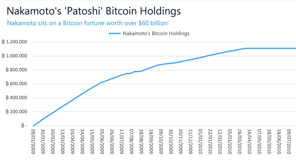CryptoNobler's tweet image. Today, the true Satoshi Nakamoto holds ~$60 Billion worth of $BTC.

After the documentary's release, they may try to pump the market by suggesting that Satoshi passed away long ago, implying no one can access his holdings, effectively removing over 5% of the $BTC supply.