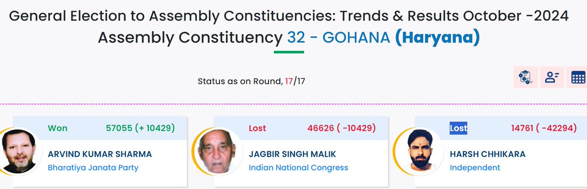 हर्ष चिकारा का हो गया शिकारा
#HaryanaAssemblyPolls2024