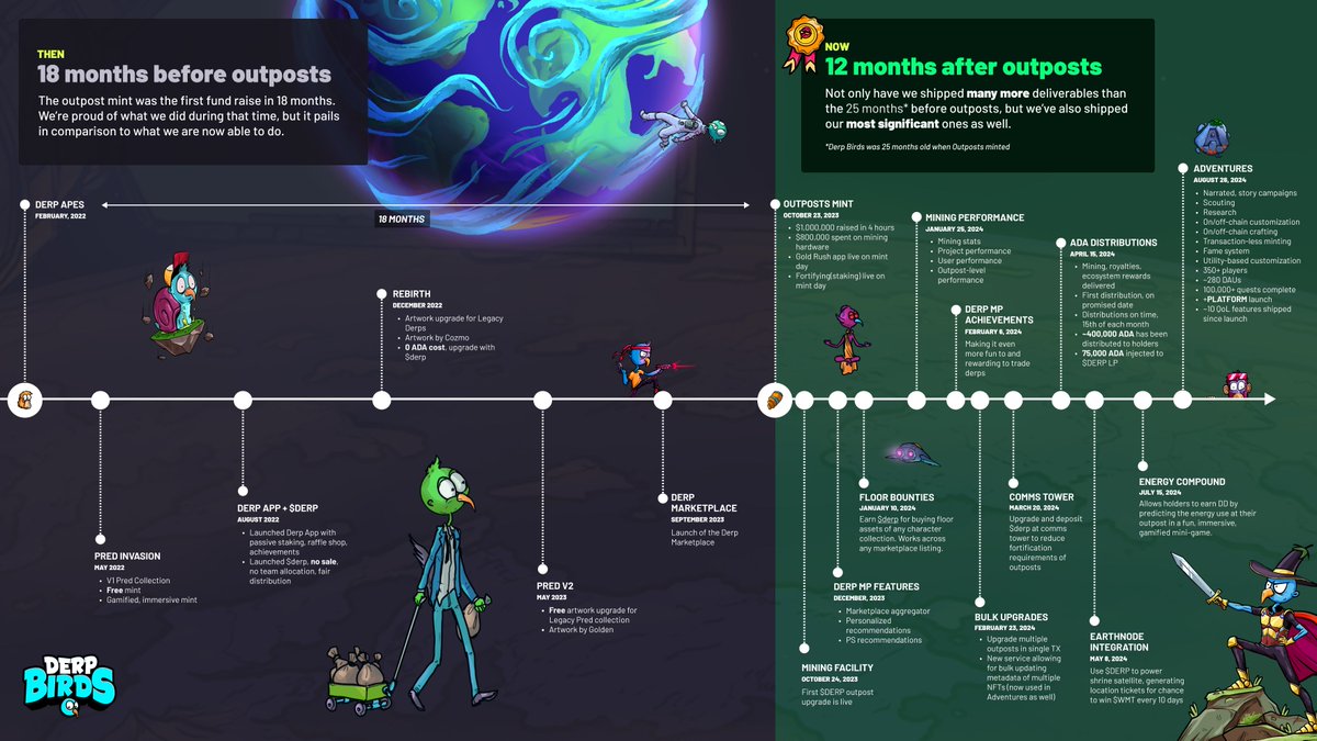 1. 18 months without raising funds.
2. Then raise funds, give 80% back.
3. Then spend 12 months actually delivering what we said we would.

In 2023, we asked the Cardano NFT community to come with us on a new chapter, but we made it safe for everyone to participate, putting 80%
