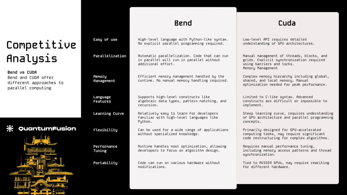 theqfnetwork's tweet image. QuantumFusion harnesses Bend, a game-changing language that brings GPU-like performance with Python-level simplicity. 

Unlike CUDA's steep learning curve, Bend automates parallelization - whichever code that can be run in parallel will run in parallel, by default. No manual…