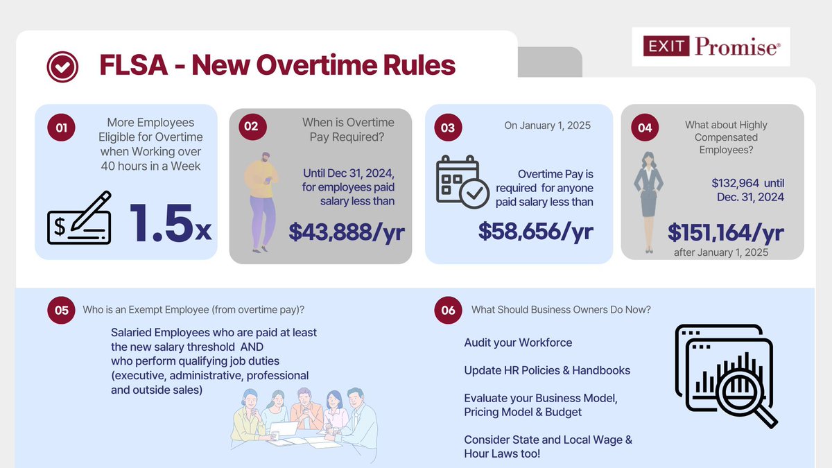 🚨 Are you aware of the new overtime rules by the FLSA? 🚨 This change will result in more employees being classified as non-exempt, which means they will be eligible for overtime pay and subject to the FLSA’s requirements for accurate timekeeping records. buff.ly/3XLJh6m