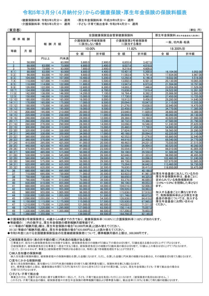 roujin_kansha_'s tweet photo. 玉木さんほどの人が知らないわけないと思うけど、社会保険料の算定の基礎となる標準報酬月額は小刻みに上がる仕様なわけですよね。

数%額面の収入上がったところで、手取り上がらないでしょ。老人と病院に流れるだけ。

やるべきなのは、賃上げより社会保障制度改革なのは明白ですよね。 https://t.co/2ehunljOpC