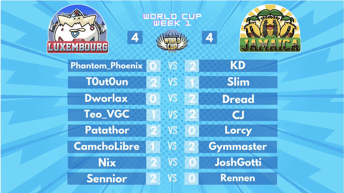 A tough draw after week 1 in the <a href="/VGCVictoryRoad/">Victory Road VGC</a> World cup!
Ggs to Jamaica 🇱🇺🤝🇯🇲

Now onto Australia!