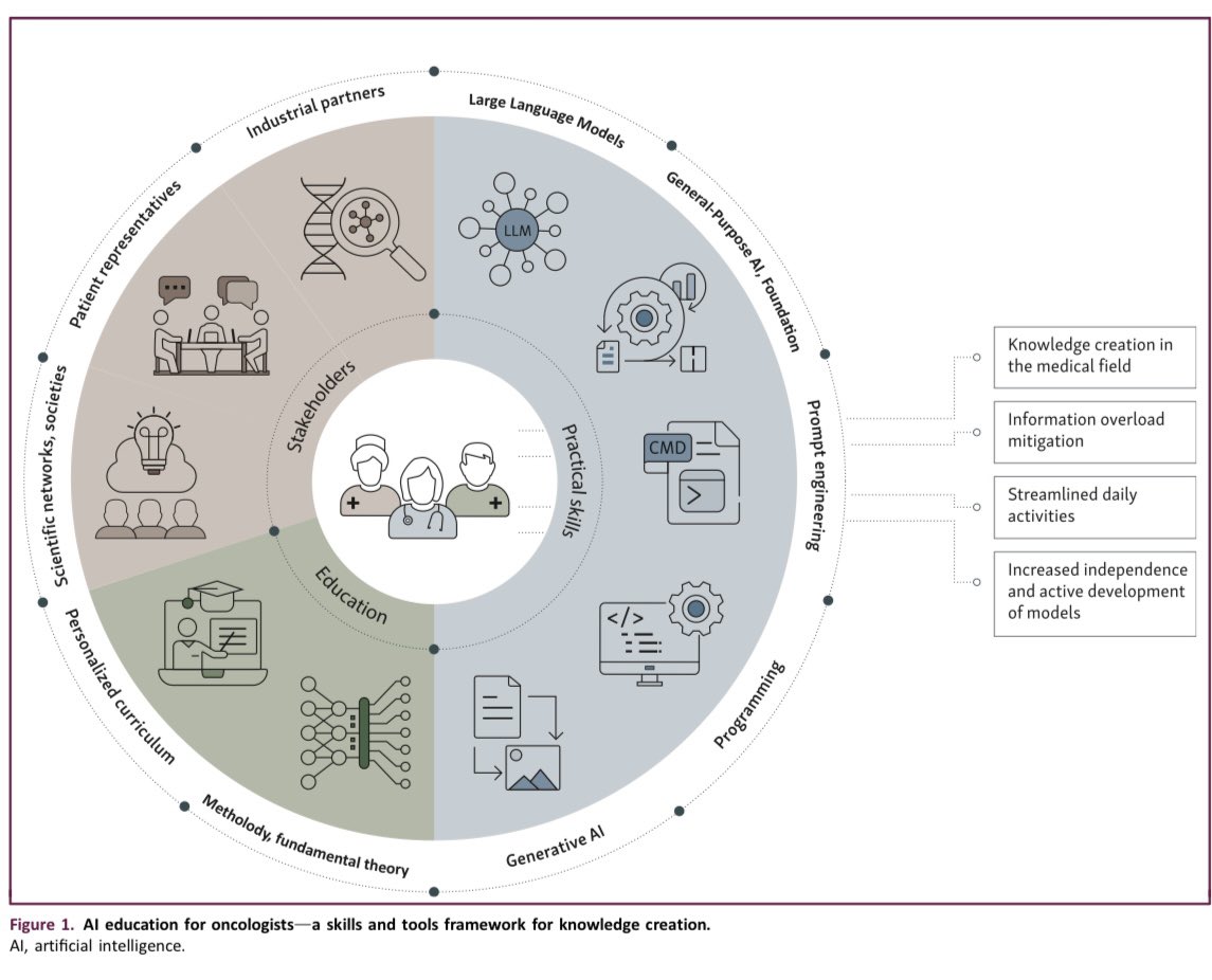 arsela prelaj (@prelajarsela) on Twitter photo Excited to share our new perspective in #ESMORWD, "Oncology Education in the Age of Artificial Intelligence.
we advocate that AI literacy has become a relevant skill x oncologists
sciencedirect.com/science/articl… thanks to the co-authors <a href="/gfscoazec/">Giovanni Scoazec</a> <a href="/Dykex6/">Dyke Ferber</a> and my friend <a href="/jnkath/">Jakob Nikolas Kather</a> <a href="/myESMO/">ESMO - Eur. Oncology</a> Excited to share our new perspective in #ESMORWD, "Oncology Education in the Age of Artificial Intelligence.
we advocate that AI literacy has become a relevant skill x oncologists
sciencedirect.com/science/articl… thanks to the co-authors <a href="/gfscoazec/">Giovanni Scoazec</a> <a href="/Dykex6/">Dyke Ferber</a> and my friend <a href="/jnkath/">Jakob Nikolas Kather</a> <a href="/myESMO/">ESMO - Eur. Oncology</a>