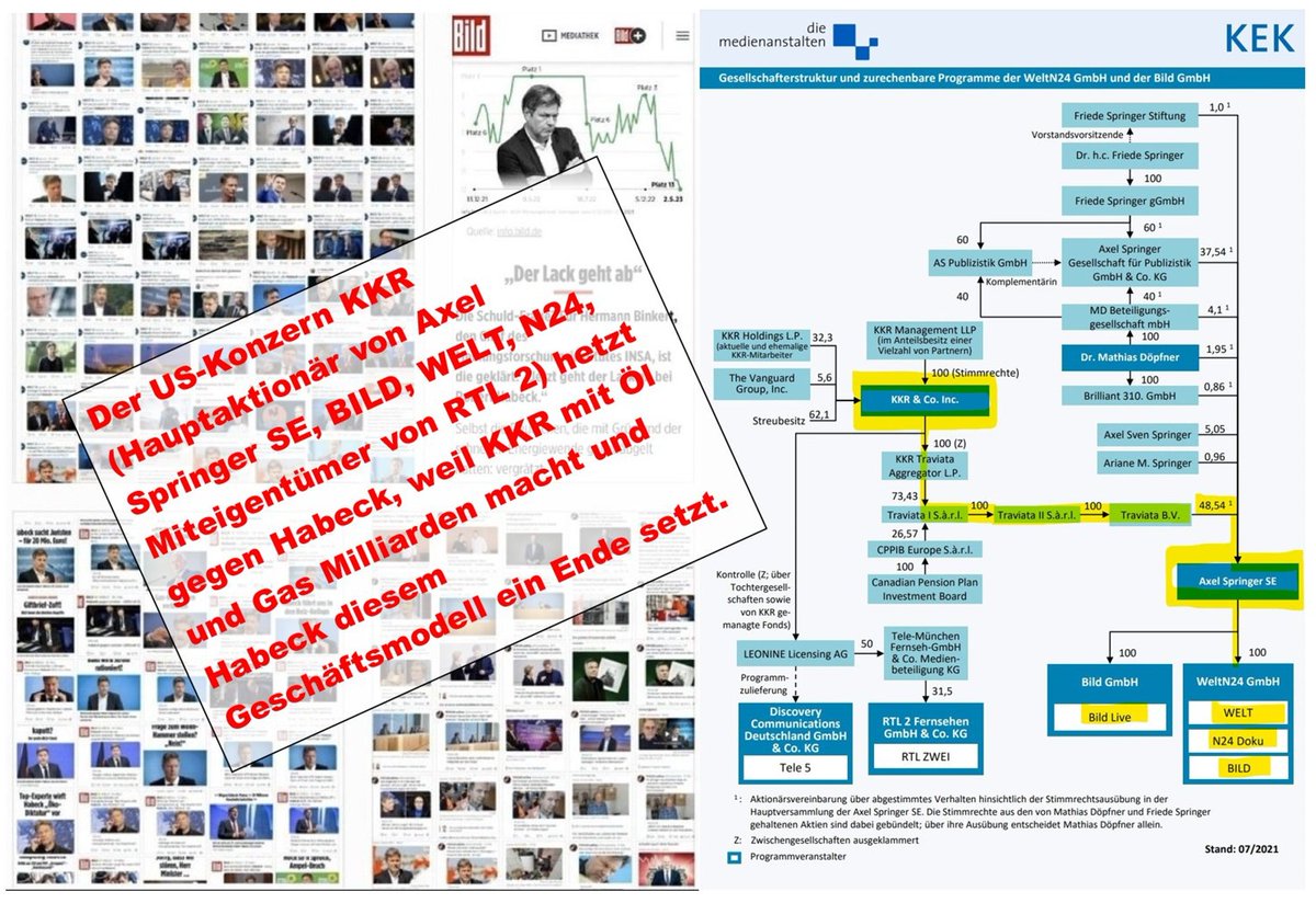 Leseerlaubnis's tweet photo. Welche #Hetzkampagne durch #KKR (den größten Aktionär von #AxelSpringerSE, Miteigentümer von #BILD und #WELT und zugleich Gas-, Öl- und LNG-Lieferant dann gegen #Habeck (als Person) losgetreten wurde, mit Hetz-Meldungen teils im 10-Minuten-Takt das ist bekannt und Geschichte. https://t.co/vNK5CcisCN