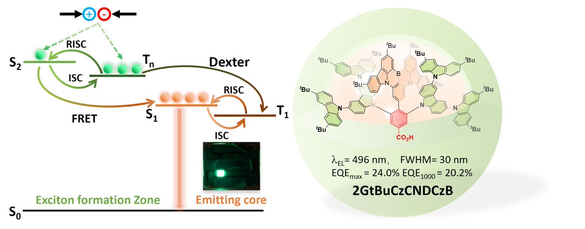 EZ-C Group (@ezc_group) on Twitter photo Check out our latest preprint in <a href="/ChemRxiv/">ChemRxiv</a> (dx.doi.org/10.26434/chemr…) demonstrating high-performance #mrtadf solution-processed #oleds. Great work from <a href="/SenWu11/">Sen Wu</a> <a href="/DongyangC/">Dongyang Chen</a> & <a href="/Dianming_Sun/">Dianming Sun</a>. <a href="/StAndrewsChem/">St Andrews School of Chemistry</a> <a href="/StAndrewsOsc/">St_Andrews_OSC</a> @EPSRCboron Check out our latest preprint in <a href="/ChemRxiv/">ChemRxiv</a> (dx.doi.org/10.26434/chemr…) demonstrating high-performance #mrtadf solution-processed #oleds. Great work from <a href="/SenWu11/">Sen Wu</a> <a href="/DongyangC/">Dongyang Chen</a> & <a href="/Dianming_Sun/">Dianming Sun</a>. <a href="/StAndrewsChem/">St Andrews School of Chemistry</a> <a href="/StAndrewsOsc/">St_Andrews_OSC</a> @EPSRCboron