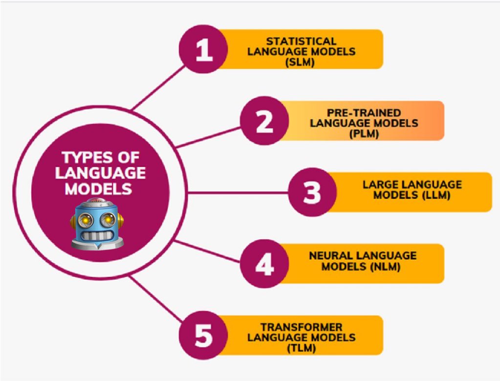 💥🤖What are the Main5️⃣ Types of Language Models❓

💥🤖ما هي الأنواع الخمس الرئيسية لنماذج اللغة االمرتبطة ب #الذكاء_الاصطناعي ؟

✅ Statistical Language Models (SLM)
🔸نماذج اللغة الإحصائية
✅Pre-Trained Language Models (PLM)
🔸نماذج اللغة المدربة مسبقاً
✅ Large Language