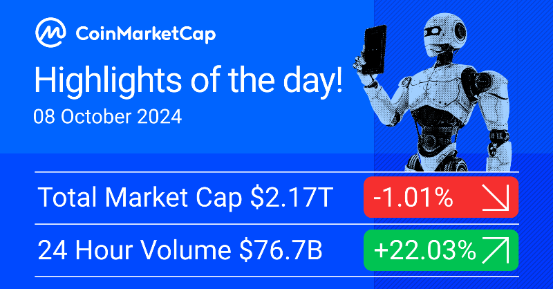 CoinMarketCap's tweet photo. Today's Highlights! 🔍