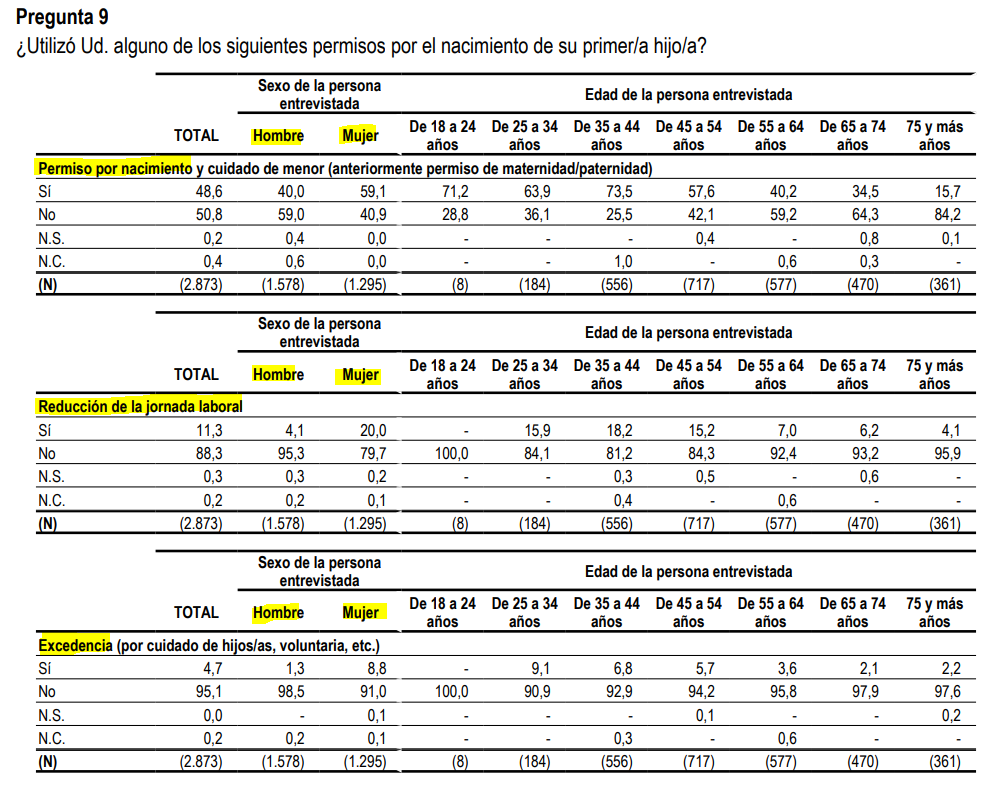 danielvguisado's tweet photo. — El 40% de hombres cogió el permiso por nacimiento. Entre mujeres, el 59%

— El 4% de hombres se redujo la jornada. Entre mujeres, el 20%

— El 1% de hombres se cogió excedencia. Entre mujeres, el 8%

CIS sobre fecundidad, familia e infancia. https://t.co/Li07Hz0Zyh