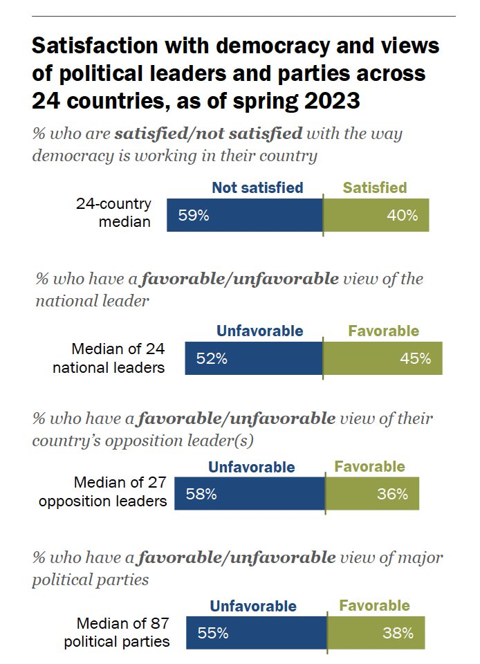 ⁉️ Ask yourself this:

Why does it feel blasphemous to criticize democracy?

Why does wanting to improve the system around you automatically lump you in with communism, anarchism or the alt-right?

Yet a majority of people are dissatisfied with democracy