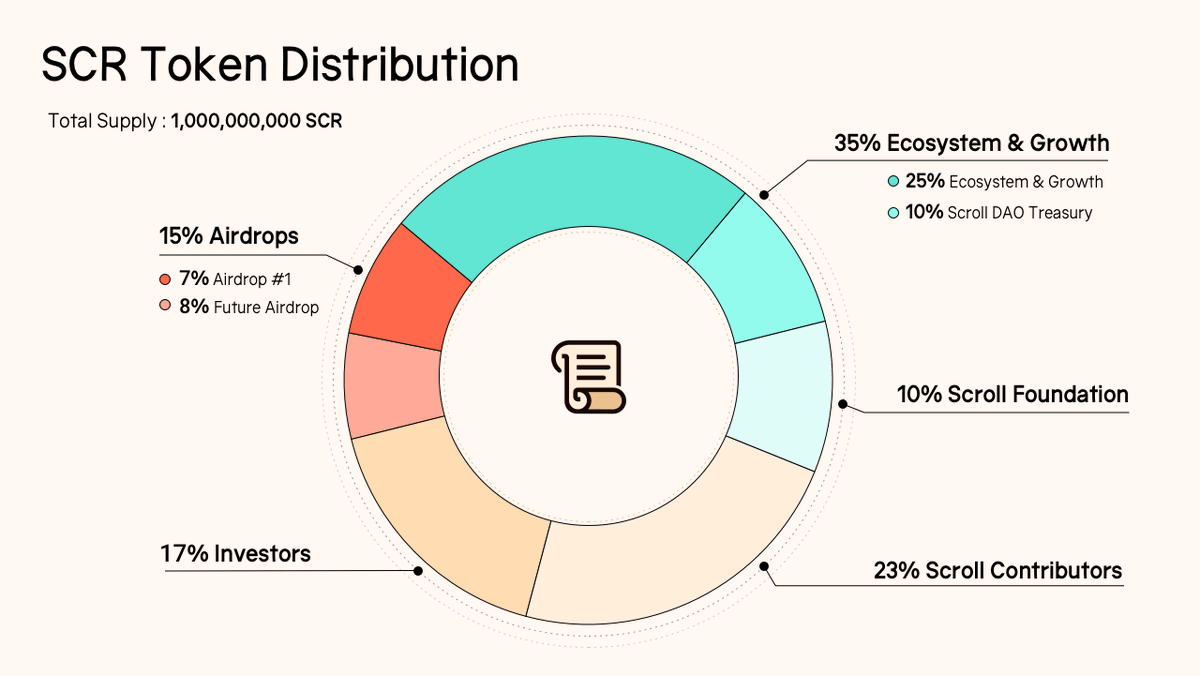 its_airdrop's tweet photo. 🪂 Scroll airdrop claim will start on Oct 22

📸 Airdrop Snapshot: Oct 19th, 2024

15% $SCR supply for airdrops:
- 7% Airdrop #1
- 8% Future airdrops https://t.co/rbxgbU5j0v