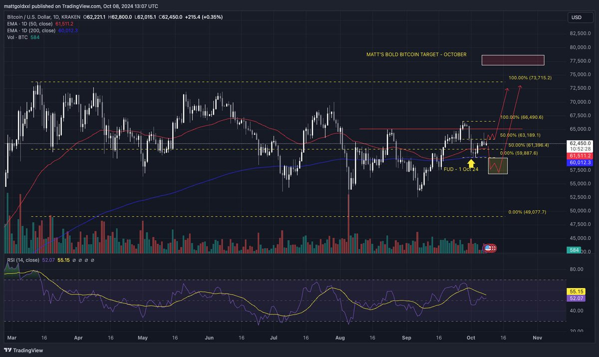 Plan remains unchanged   
1. Consolidate above 63,200 - go long  

2. Sweep of 57 - 60k region - go long  

Sitting on my hands for now   

FOMC Meeting Minutes - Wednesday 

CPI - Thursday 

PPI - Friday  

Not expecting much until then - likely a boring day today