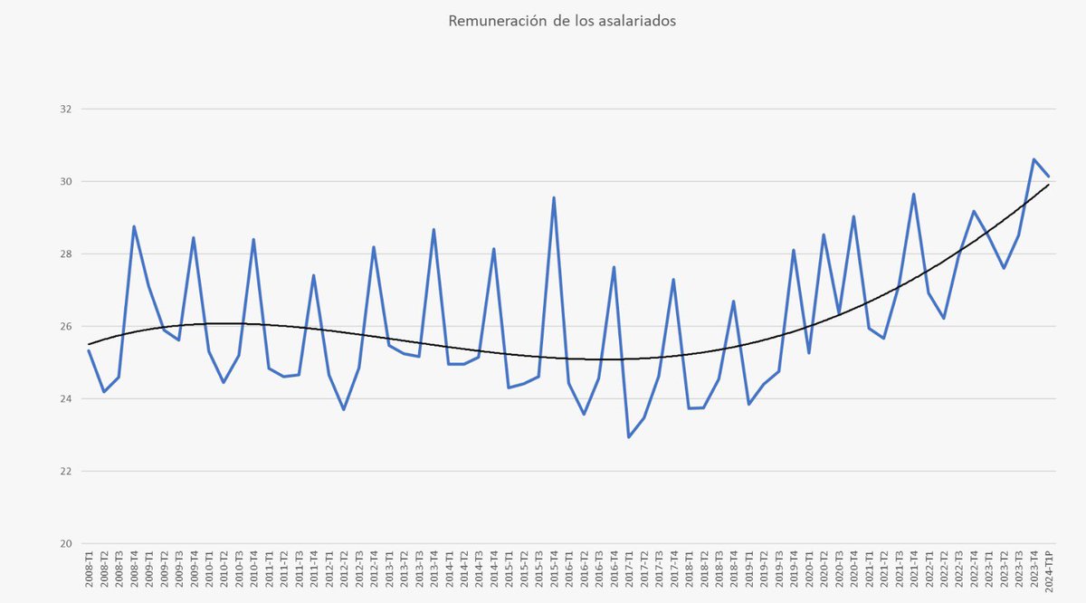 DebatesEconmics's tweet photo. Conversamos sobre las dinámicas redistributivas que tomaron lugar durante el gobierno de AMLO y la posibilidad de su profundización en el futuro. https://t.co/LGZvnFiNM2