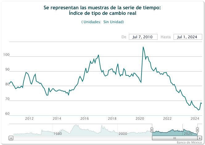 DebatesEconmics's tweet photo. También hizo parte de la discusión la política cambiaria y de revaluación de la moneda en México; yendo en contra de algunos cánones neoliberales y neoclásicos. https://t.co/rl5k58dGFJ