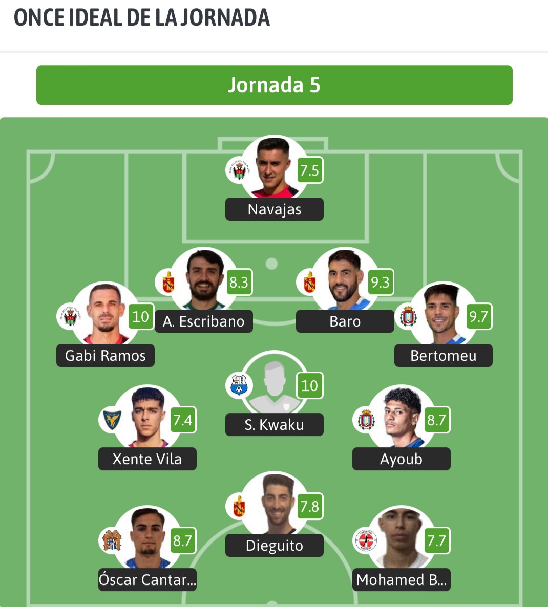 🤩 Nuestros jugadores, Jesús Navajas y Gabi Ramos, están en el mejor once de la jornada 5 según <a href="/besoccer_ES/">BeSoccer</a> 🔥

¡Enhorabuena a los dos, partidazo! 🚀

#VamosPulpileño🔴⚫️