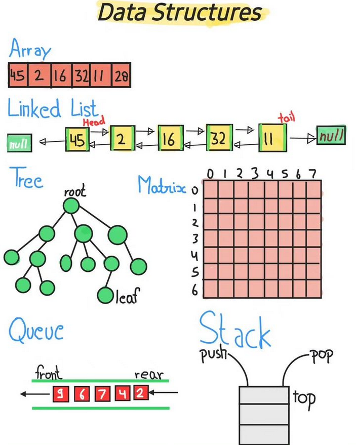 Python_Dv's tweet image. Data Structures 🧠😎

#dsa #datastructures #algorithms #python #programming #developer #programmer #coding #coder #webdev #webdeveloper #webdevelopment #pythonprogramming #pythonquiz #ai #ml #machinelearning #datascience