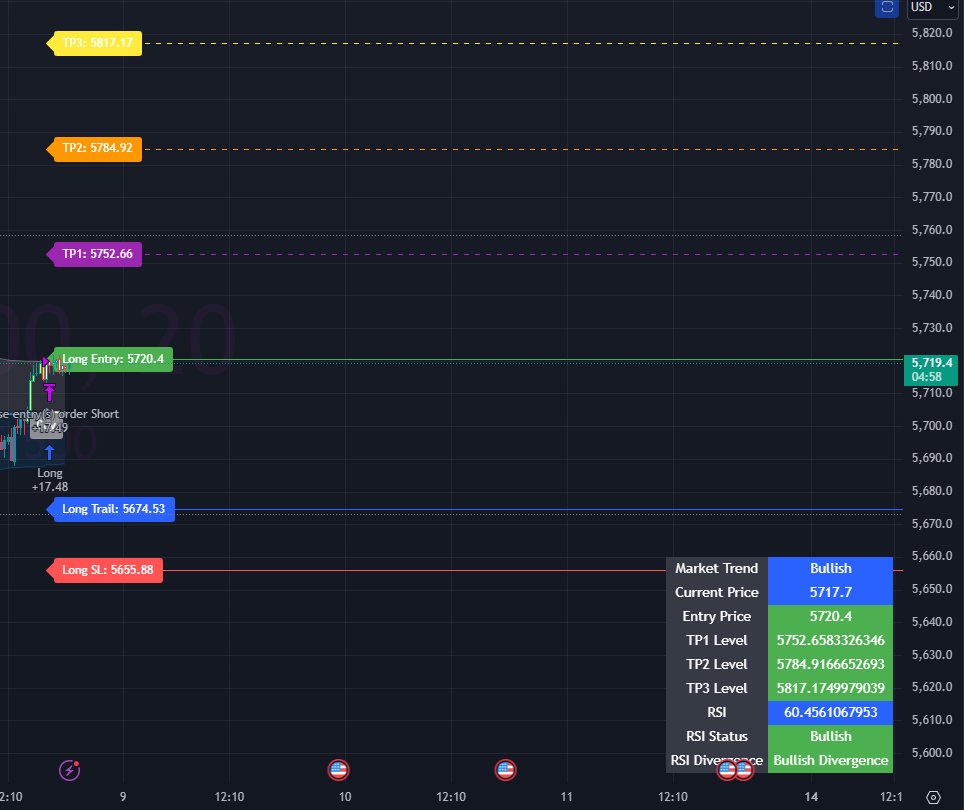US500 latest trend and #Bullish signal with #bullish divergence on 20 mints chart.
#SPX #US500 #USA #StockMarket