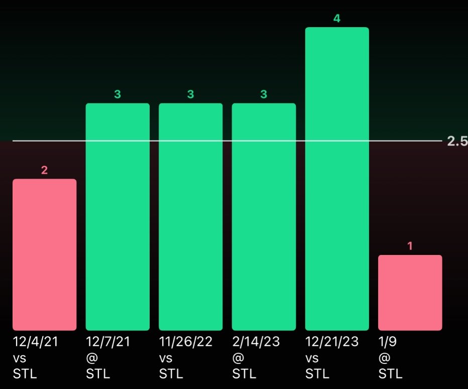 SharpPicksDaily's tweet image. NHL OPENING DAY POTD🚨🚨🚨

Brandon Montour over 2.5 S.O.G (+134)

In his debut with the Seattle Kraken against the St. Louis Blues, Montour, known for his offensive contributions, could take advantage of a weak St. Louis defense.