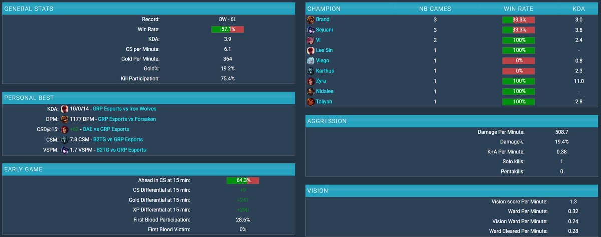 BelitLoL's tweet photo. Hello everyone!

After a decent split with @GRP_Esports I'm looking for a team for 2025.

VODs available upon request.

References: @StealStrike @Blodgharm1 and any of my previous teammates.

Contact via DMs or my agent @kaaninthe😎

❤️&amp;🔁 highly appreciated!! https://t.co/0hIDGZ3cIg
