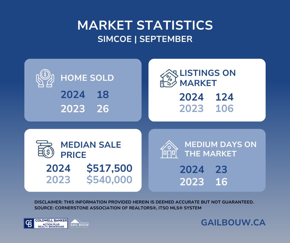 gailbouw's tweet image. September Market Update:

Homes Sold: Slight increase in Norfolk, a drop in Simcoe
Median Price: Up across all areas, Port Dover leads at $710K
Listings: More inventory, giving buyers options
Days on Market: Homes staying listed longer
#NorfolkCounty #RealEstate #marketstatistics