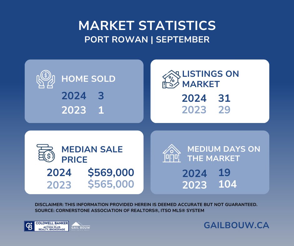 gailbouw's tweet image. September Market Update:

Homes Sold: Slight increase in Norfolk, a drop in Simcoe
Median Price: Up across all areas, Port Dover leads at $710K
Listings: More inventory, giving buyers options
Days on Market: Homes staying listed longer
#NorfolkCounty #RealEstate #marketstatistics