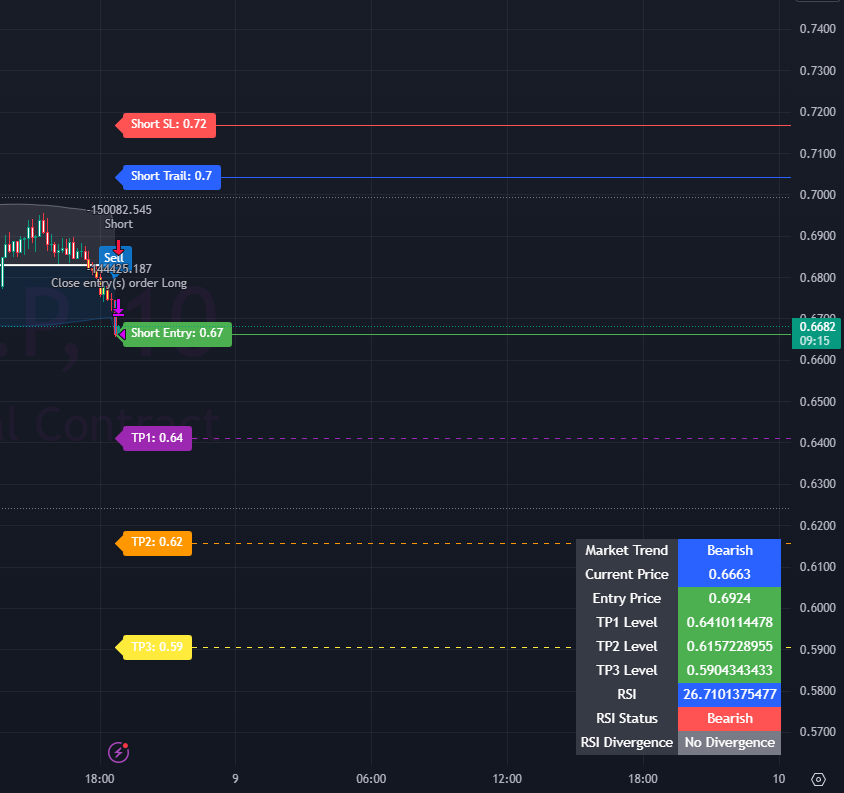#FTMUSDT #SHORT signal on 10 mints chart 
#FTM $FTM #ftmusdt #fantom #BTCUSDT #Ethereum #binance